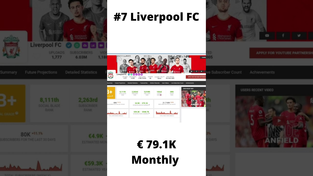 Top 10 highest earning football YouTube channels (2021) YouTube