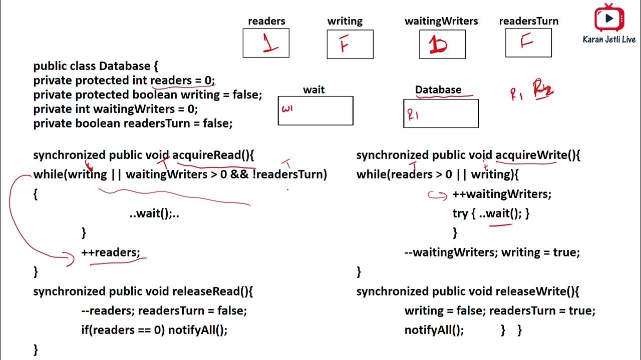 readers writers problem solution without starvation explained with