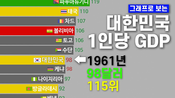 1인당 GDP 대한민국 순위 변화 (1960년~2024년)