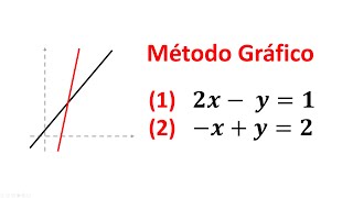 Sistema de Ecuaciones Lineales 2x2 determinado. MÉTODO GRÁFICO 