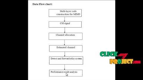Final Year Projects  | Differential Modulation and Relay selection with Detect