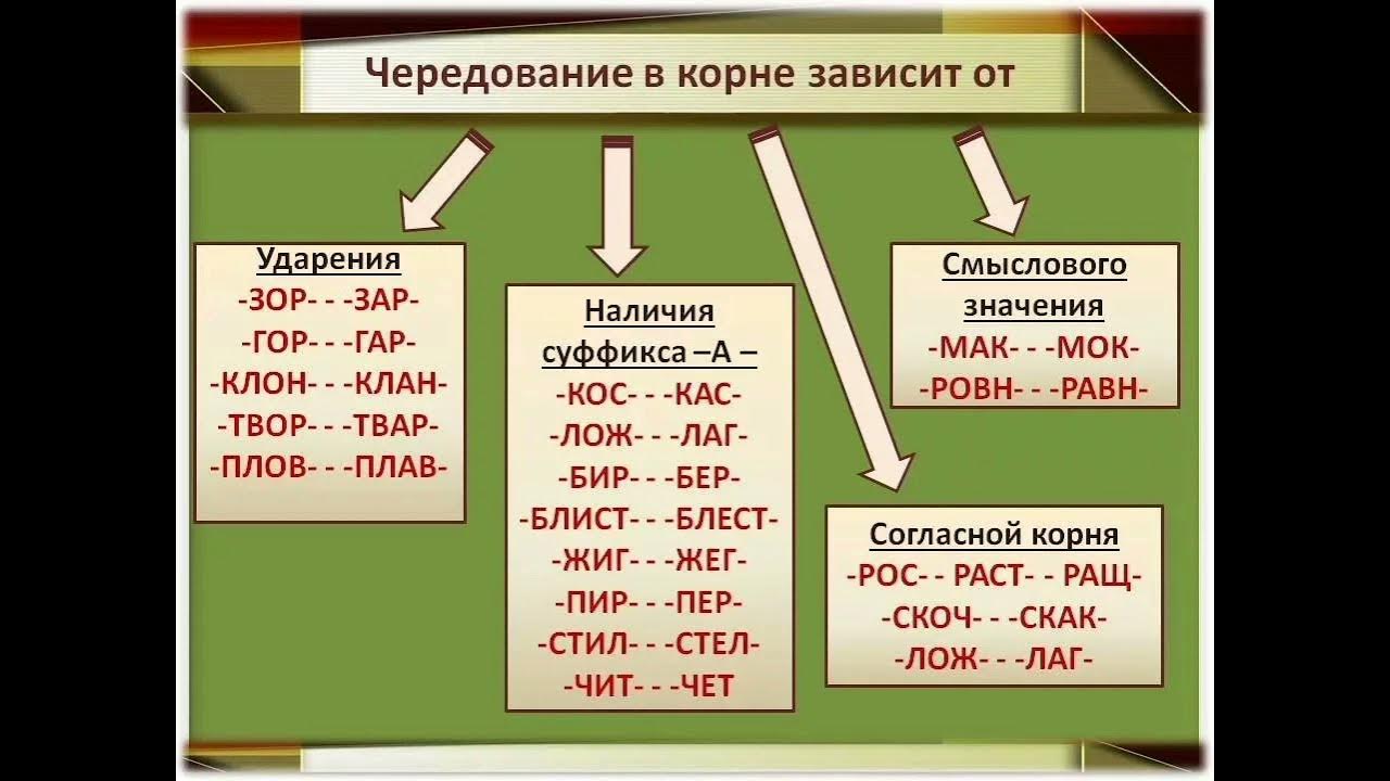 Прим чательный выч тание. Таблица правописание чередование а-о в корне. Правописание а о в корнях с чередованием. Чередующиеся корни правило.