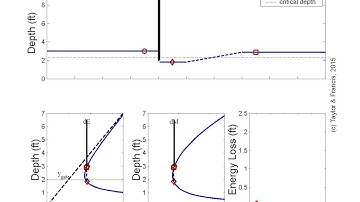 Open Channel Flow: A sluice gate followed by a hydraulic jump