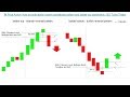 Price Action: How to trade ladder top candlestick pattern & ladder bot...