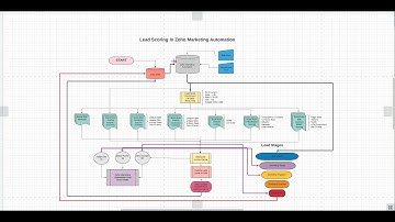 Lead Scoring in Zoho Marketing Automation - 49 Mins