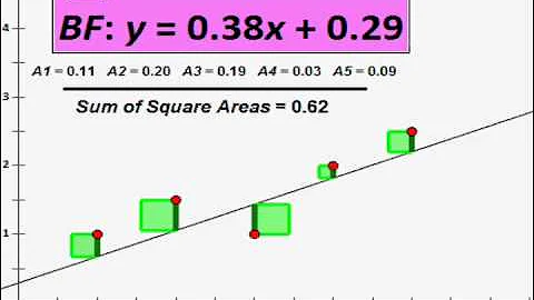 Why a "least squares regression line" is called that...