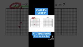 Graph Functions with Zero or Undefined Slope