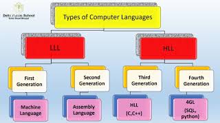 computer languages Class 6