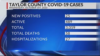 25 new COVID-19 cases, 19 recoveries reported in Taylor County