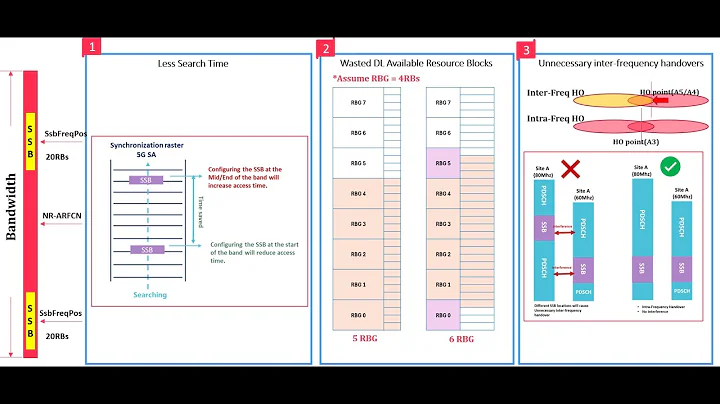 5G SSB Location: Impact on Performance | Throughput, Interference & Handover Explained