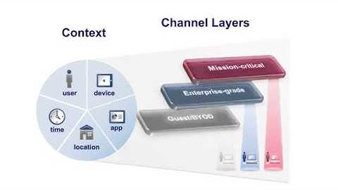 Meru MobileFLEX Wireless LAN Architecture Technical Overview