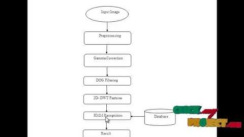 Final Year Projects | A 2D Discrete Wavelet Transform Based 7- State