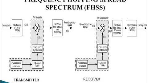[ Year 2012-13 ] Spread Spectrum Multiple Access