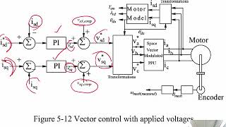 Vector Control of Drives: Module 08