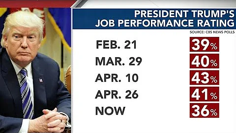 President Trump's approval rating hits new low