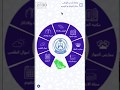 Circular Menu With Open Close Animation 