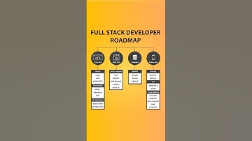 🎯 Full Stack Developer 🤩Roadmap 2025 #fullstackdeveloper #developer #webdevelopment #coding #shorts