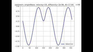 Advection-Diffusion Equation Atmospheric Model (1)