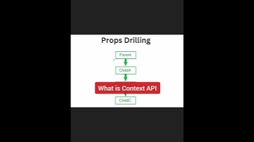 Context API in React - React Interview Question #reactjs #shorts