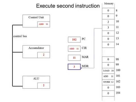 execute คือ  2022 New  Fetch Decode Execute Cycle in more detail