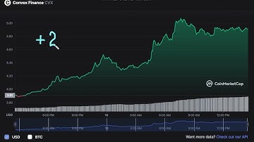 +  115 %  Convex Finance  CVX - Convex Finance Price Chart (CVX)