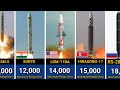 The Longest Range Missile In The World History