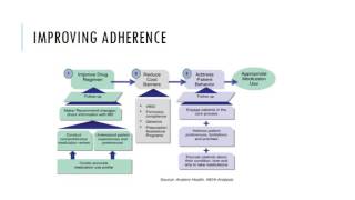 Medication synchronization