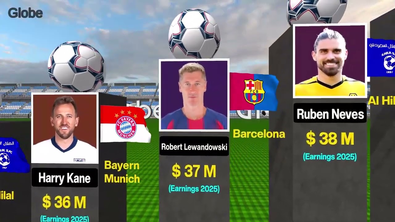 Most Paid Football Players in 2025