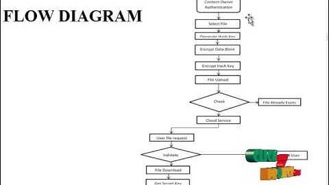 A Hybrid Cloud Approach for Secure Authorized Deduplication | Final Year Projects 2016 - 2017