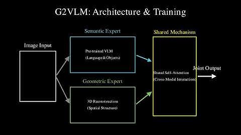 G2VLM: Geometry Grounded Vision-Language Model