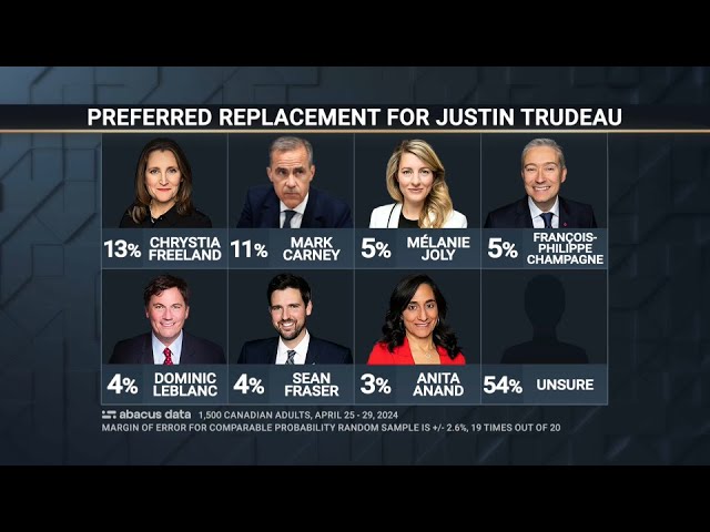 Abacus Data’s poll on possible Liberal replacements for Justin Trudeau – May 8, 2024 class=