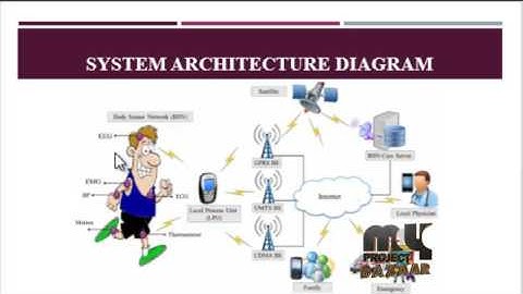 BSN-Care: A Secure IoT-Based Modern Healthcare System Using BSN | Final Year Projects 2016 - 2017