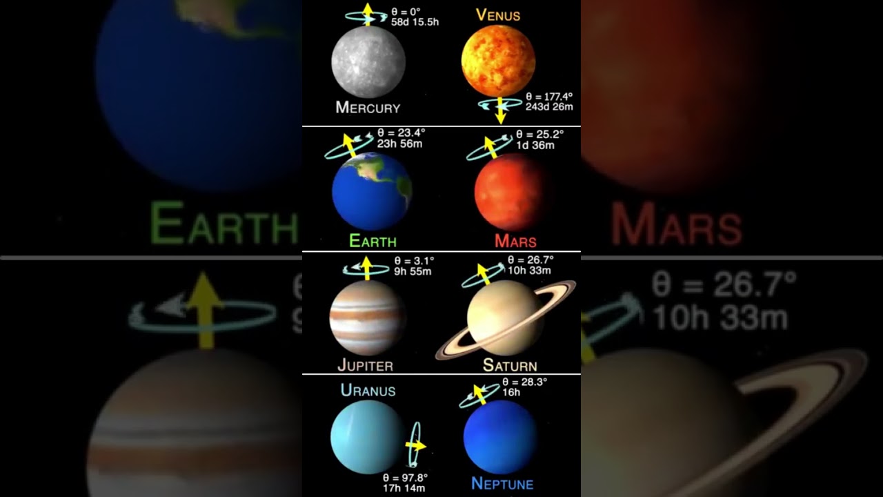 How do planets rotate ??