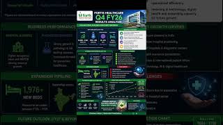 Fortis Healthcare Q4 FY26 Results Analysis | Future Stock Target & Growth Prediction 🚀