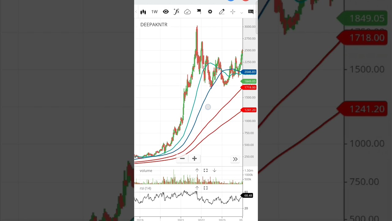 Deepak Nitrite - Will start to move?
