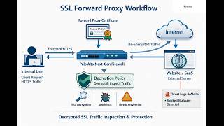 🔐 SSL Forward Proxy (Part 2) – Palo Alto Networks Lab