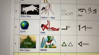Origin of the Alphabet: A = Shu, B = Nut, G = Geb, D = Nile Delta, E = Sirius