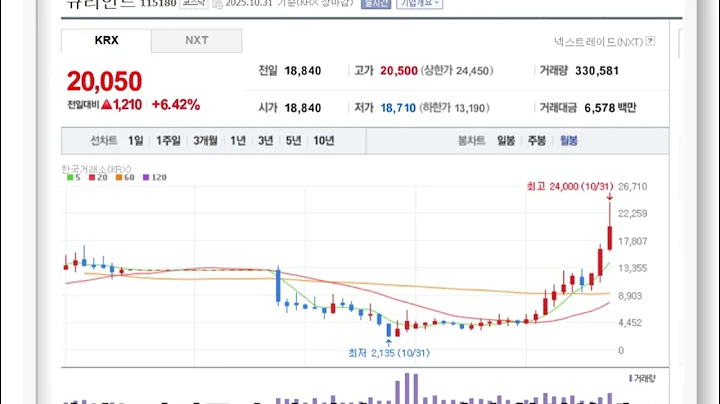 큐리언트   100% 완치 신약의 1,300억 PRV 가치와 항암제 Q901의 7배 안전성 비밀
