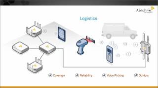 Aerohive Overview