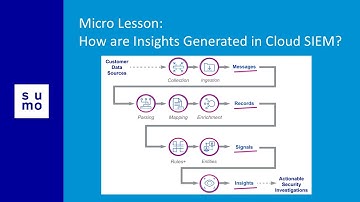 Micro Lesson: How are Insights Generated in Cloud SIEM?