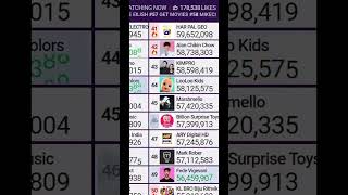 KIMPRO hits 58.6 MILLION Subscribers #subscribe #shorts #kimpro
