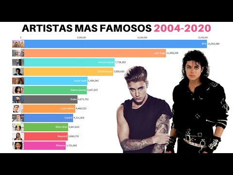 Cantantes mas Famosos del Mundo 2004-2020 , Artistas mas Ricos del Mundo