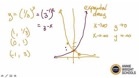 Lesson 5.1 - Graphing Exponential Functions