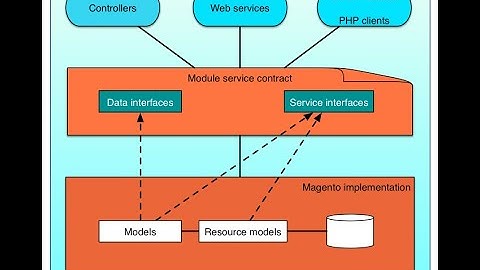Magento2 Service Contract Tutorial For Begineers