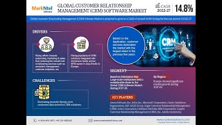 CRM Software Market Dynamics – Driver, Challenge, Segment & Competition FY2027: MarkNtel Advisors screenshot 3
