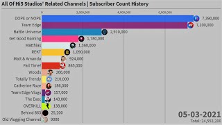 All Hi5 Studios Related Channels | Subscriber Count History (2011-2021)