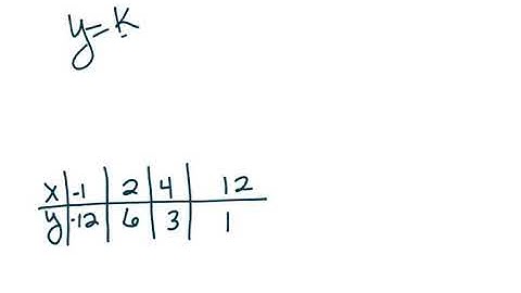 Writing an Inverse Variation Function