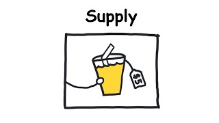 AP Macroeconomics - 1.5: Supply