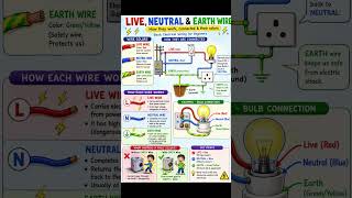 Live, neutral and earth wire #tech #gyan #gk #generalknowledge #physicswallah #physics