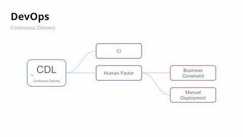 DevOps: Continuous Integration, Delivery and Deployment
